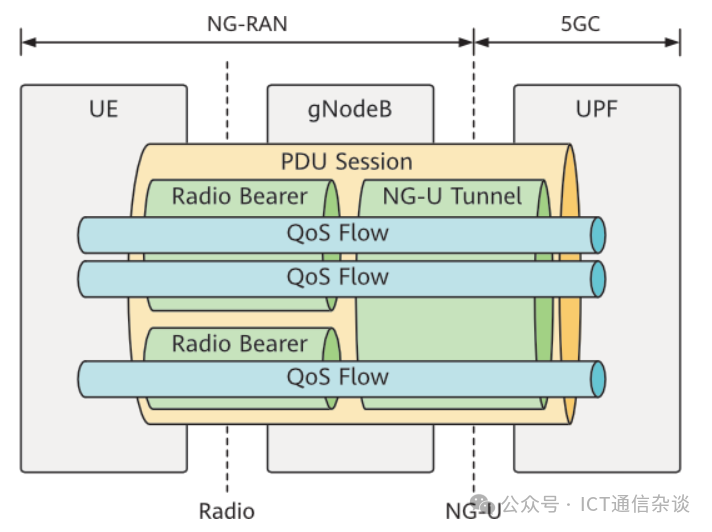 4G EPS Bearer和5G QoS Flow对比 - 知乎