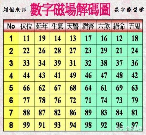 数字能量学:数字组合+易经=生命密码 - 知乎