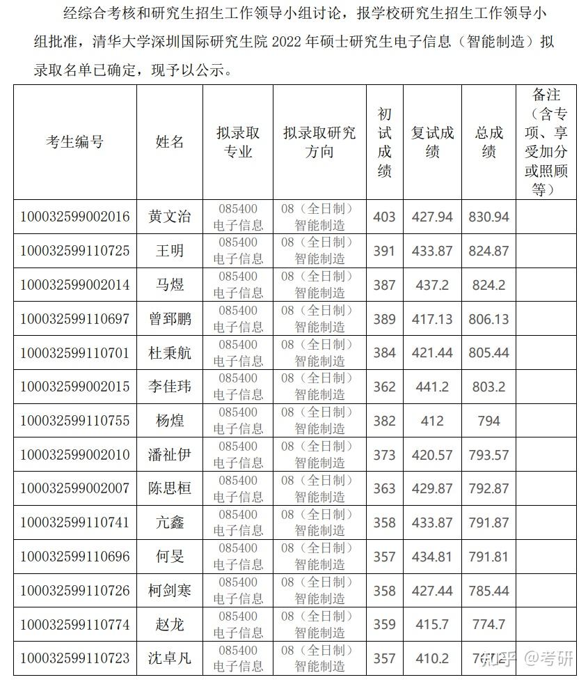 年清華大學深圳國際研究生院碩士研究生電子信息(智能製造)擬錄取名單