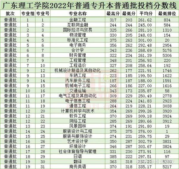 廣東商學院錄取分數線2021_廣東商學院錄取分數_廣州商學院錄取分數線