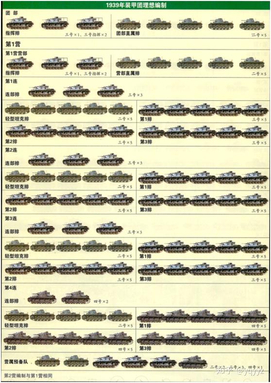 理想编制和实际编制参考下图:1935年,德军首批成立了三个装甲师