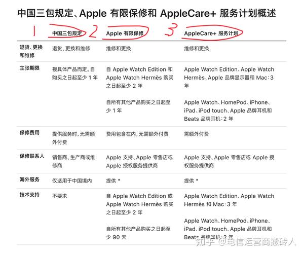 AirPods Pro 第2代有必要买Apple Care+吗? - 知乎