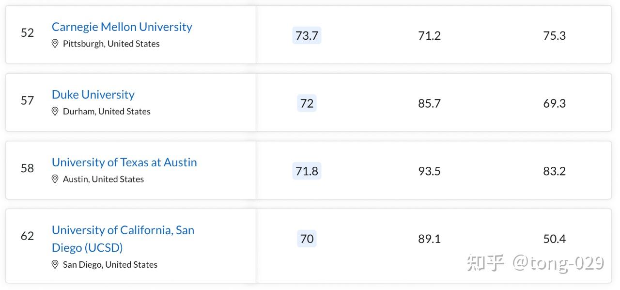 重磅2024QS世界大学排名公布 知乎