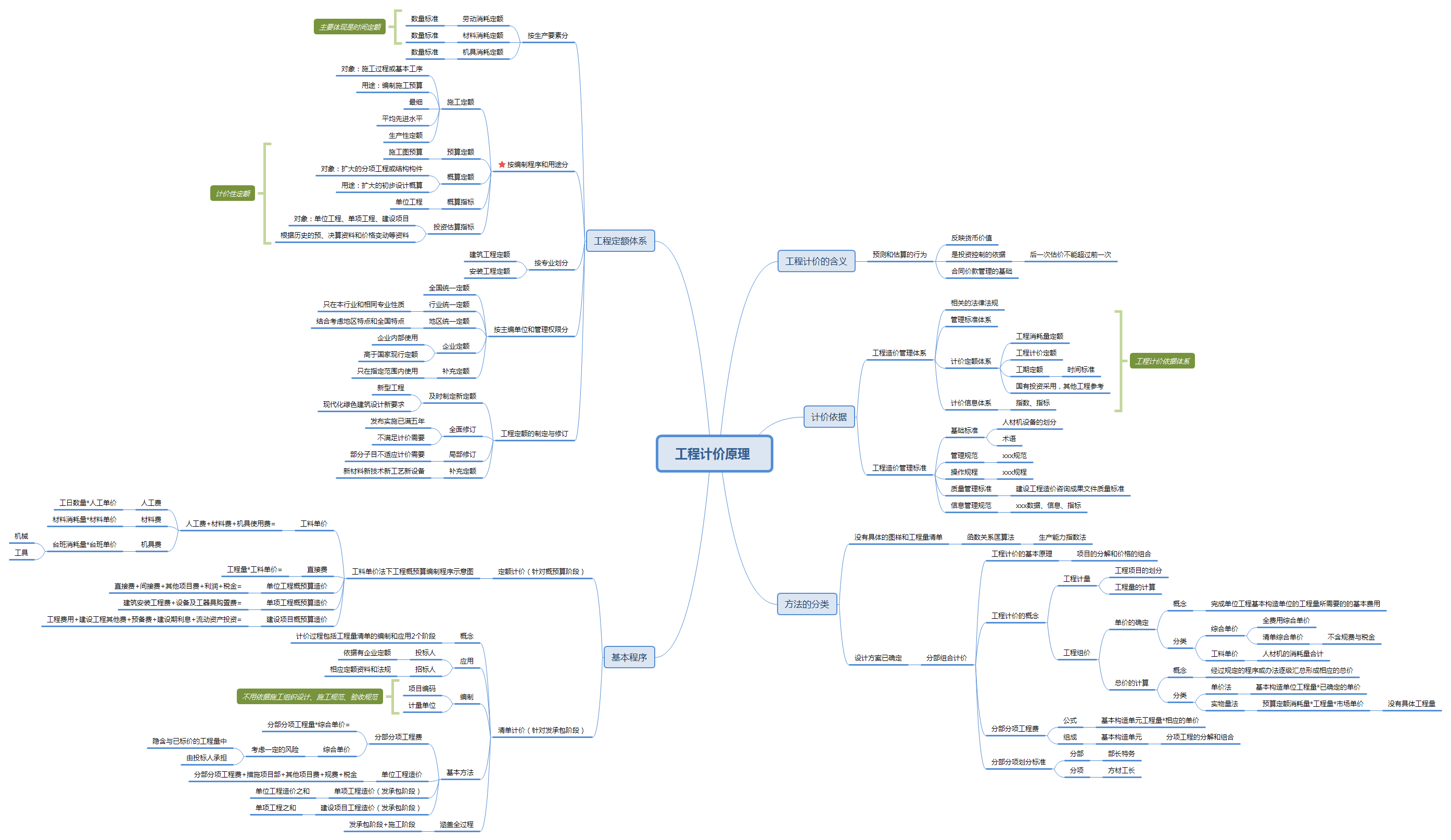 工程造价介绍思维导图图片