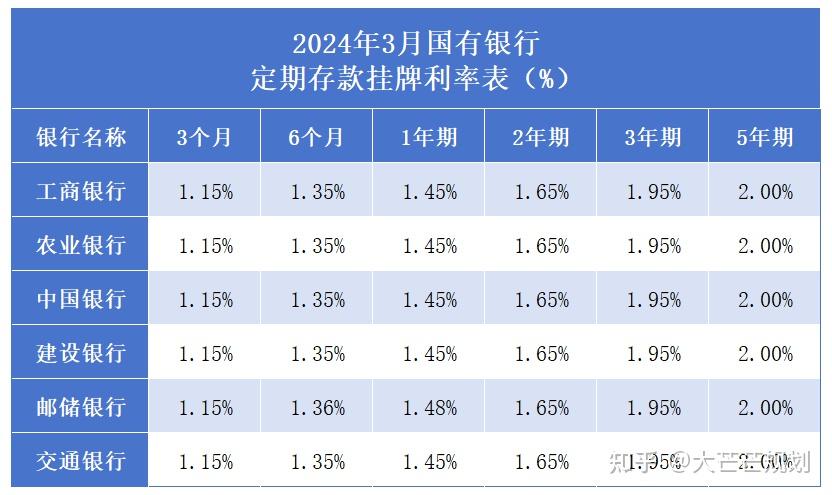 六大国有银行最新存款方式2024年3月全新利率表20万利息多少