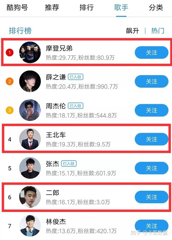 期热度来看，他们的数据表现甚至不输薛之谦、周杰伦、张杰等专业歌手。