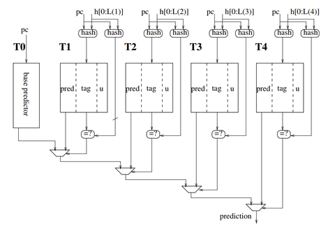 CPU MicroArch: Branch Prediction新趋势(19-22) - 知乎