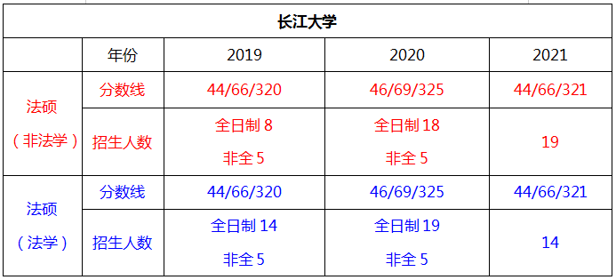 長江大學法律碩士長江大學法律碩士複試長江大學法律碩士非法學長江