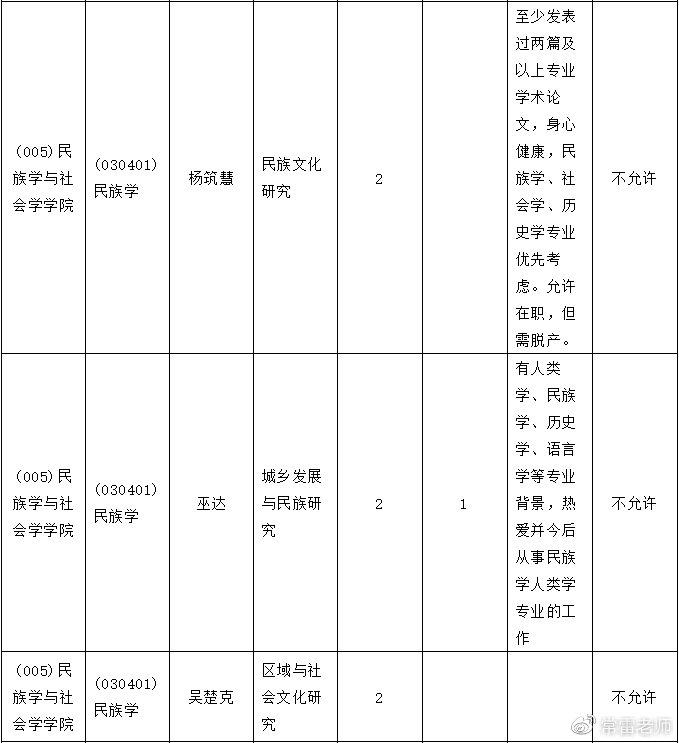 四,中央人民大學民族學與社會學學院博士研究生招生專業目錄和導師:5.