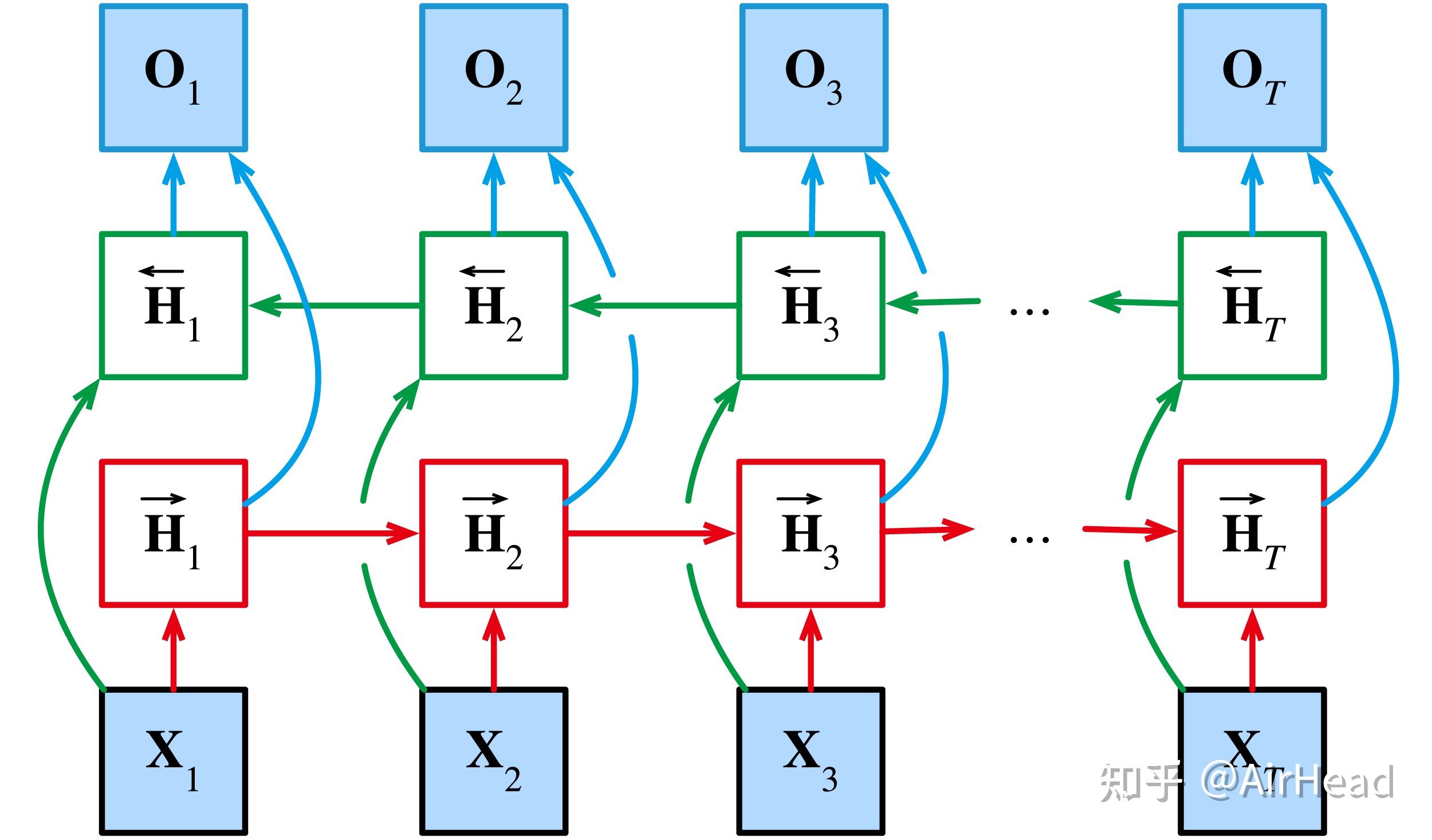 pytorch入门双向循环神经网络