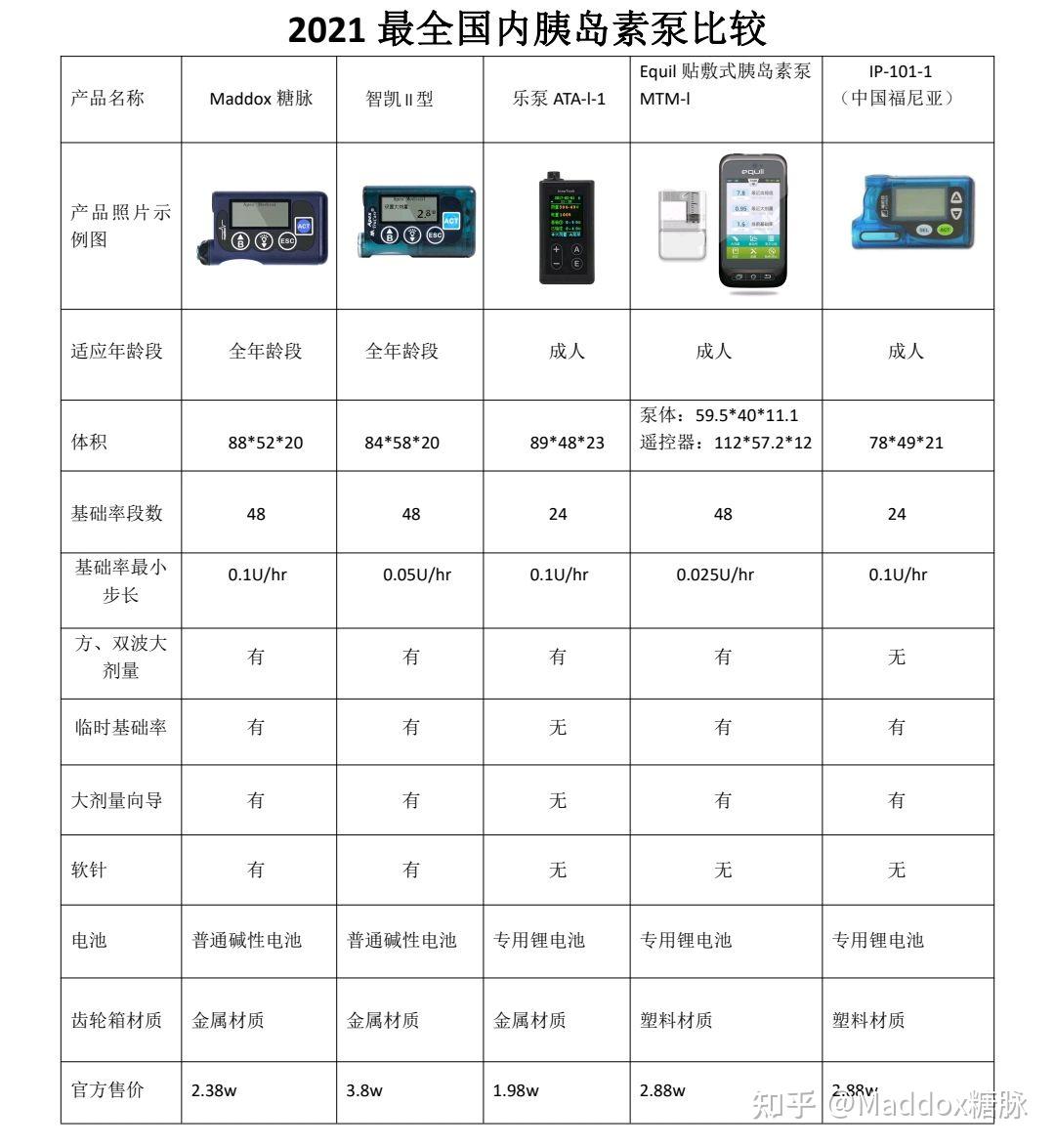 胰岛素泵价格图片