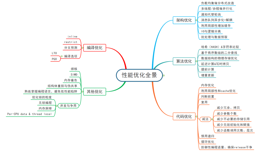 軟體教練說：效能優化與效能設計，“相親相愛”的一對