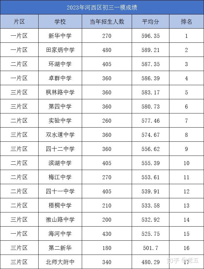 2023年天津市上三区初中转学情况 成绩排名汇总! 