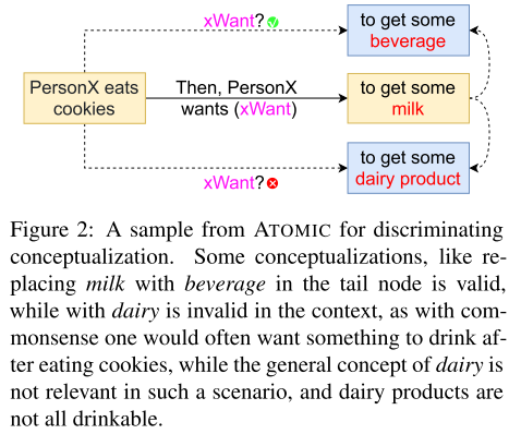 无数实体,介绍了常识知识图(ckg)构建的"概念化"(conceptualization)