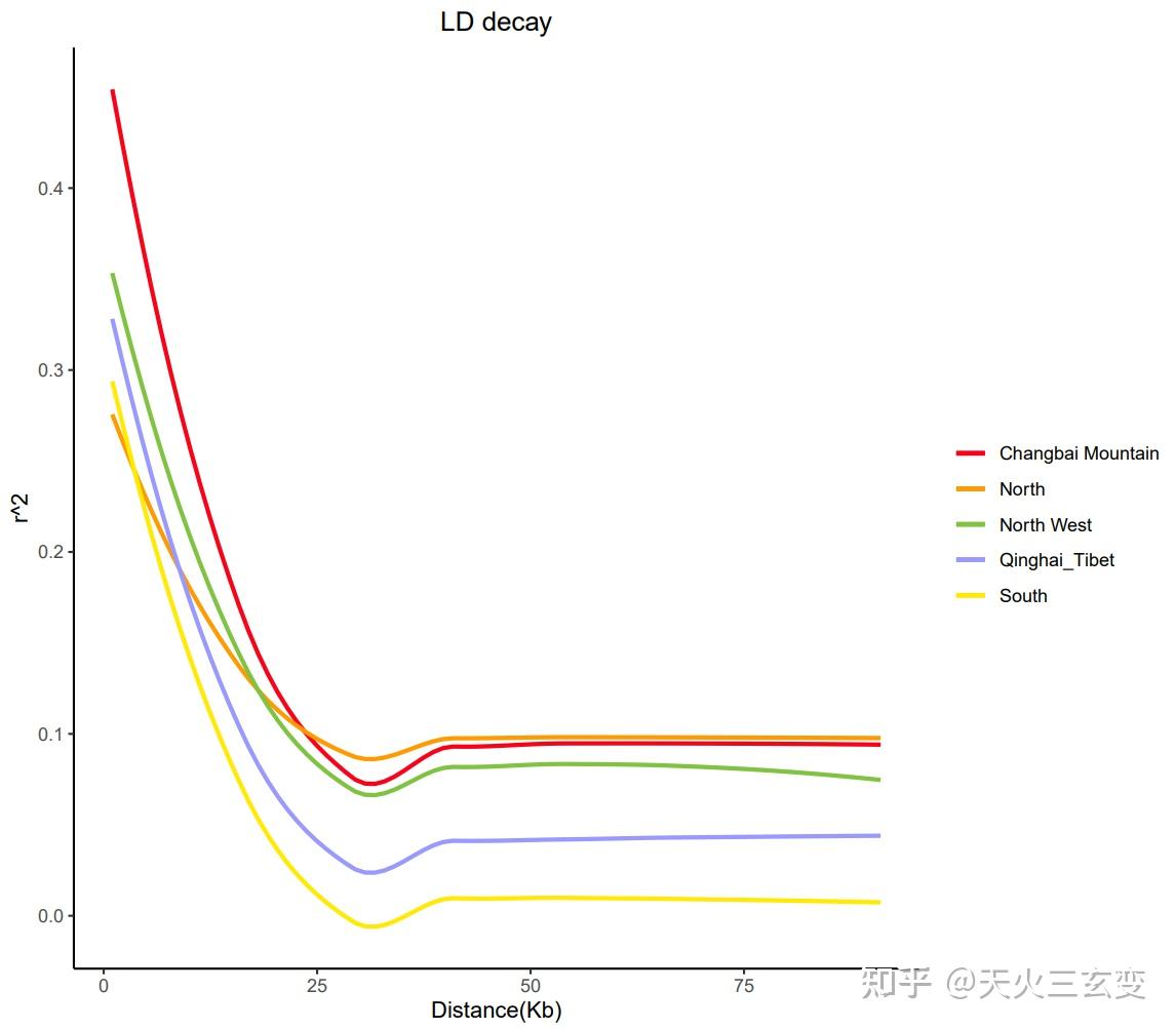 R入门第十九天、LD衰减图 - 知乎