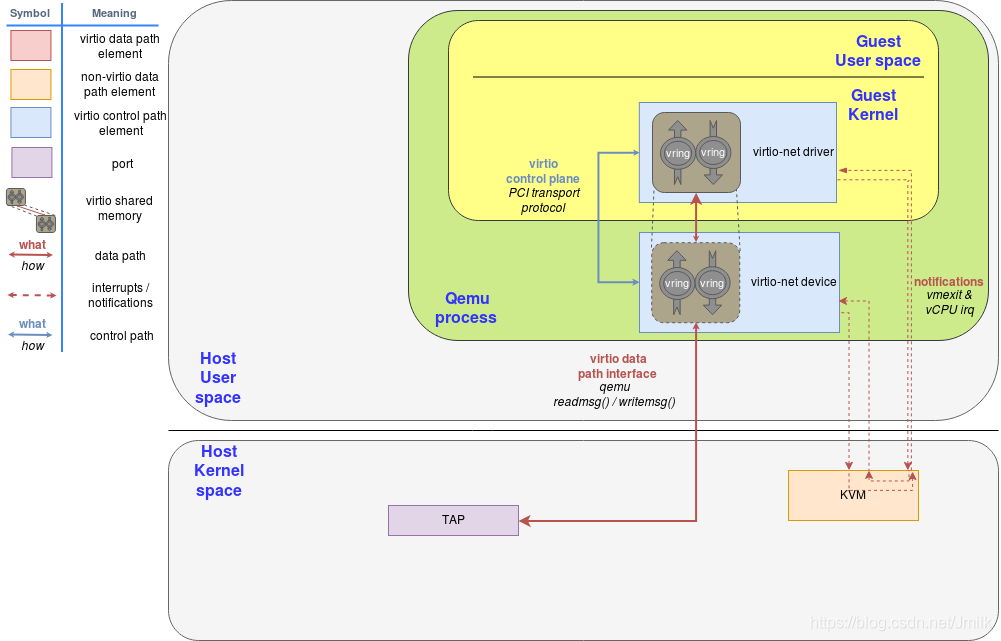 详解：VirtIO Networking 虚拟网络设备实现架构 知乎