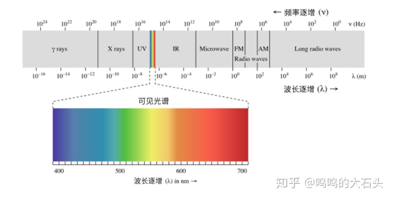 电磁波的波长、频率和电磁波谱 知乎 