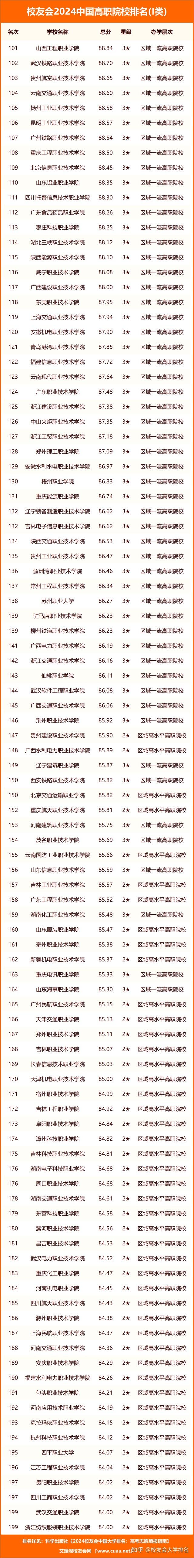 校友會2024中國高職院校排名深圳信息職業技術學院等第一