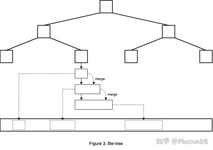 浅析 B-Tree，LSM-Tree 和 Bw-Tree - 知乎