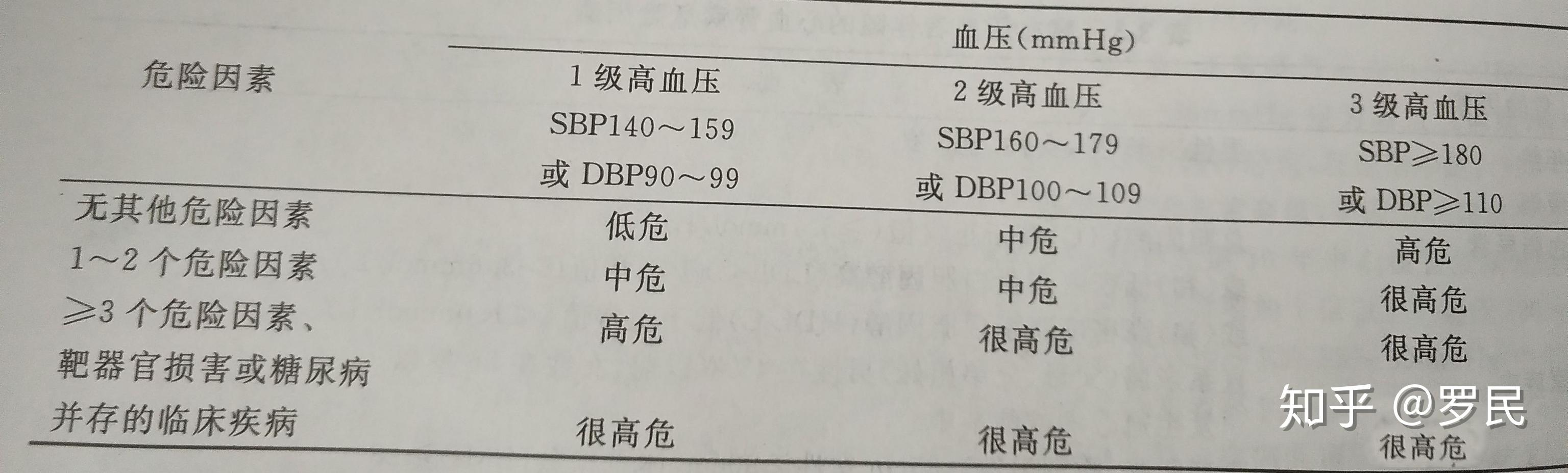 高壓150低壓110屬於幾級高血壓危害大嗎是否需要服藥