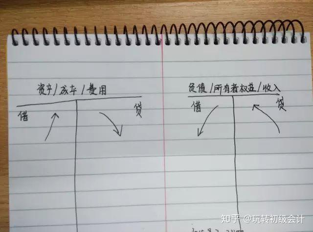 初学会计少不了写会计分录,今天手把手教你学做会计分录 - 知乎