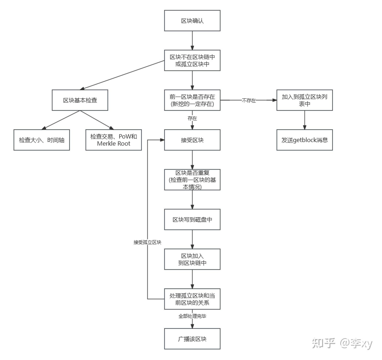 比特币的工作机制