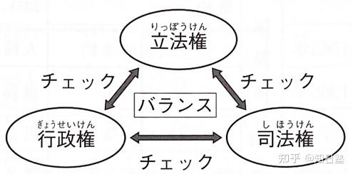国民主権(直接と間接)· 法の支配· 権力分立(三权分立)4.