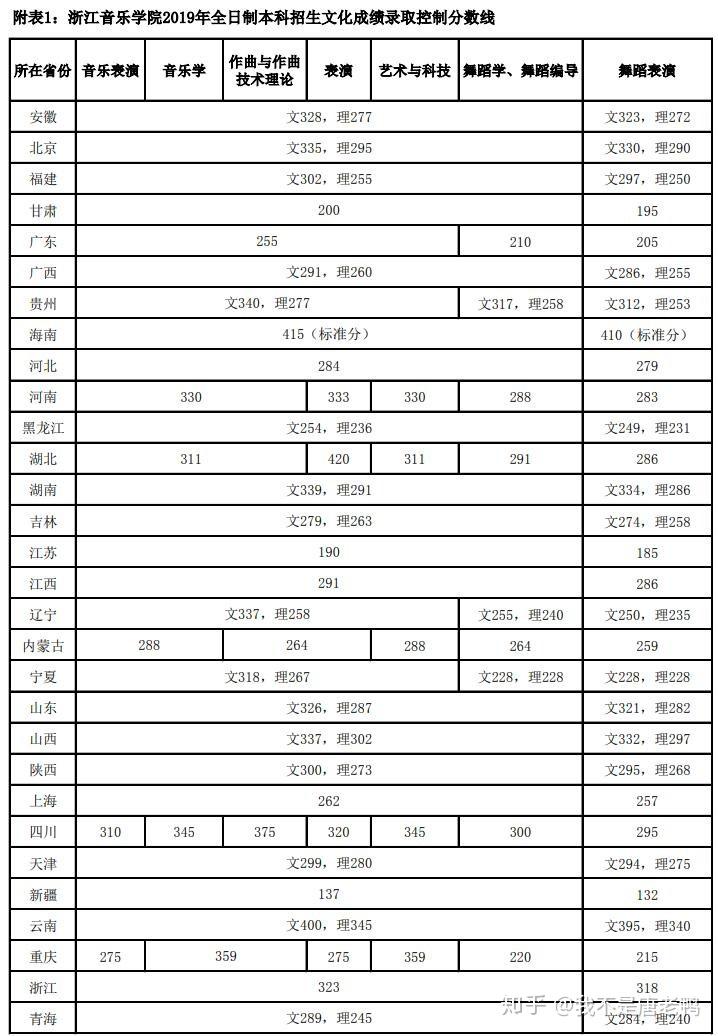 考生的文化课需要通过浙江音乐学院自行划定的最低录取控制分数线(三