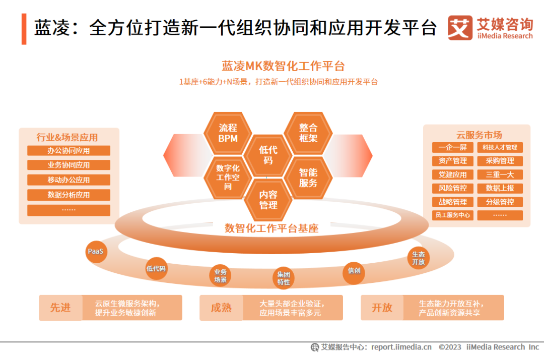 艾媒咨询 | 2023年中国协同办公行业及标杆案例研究报告插图22 艾媒咨询 | 2023年中国协同办公行业及标杆案例研究报告插图22