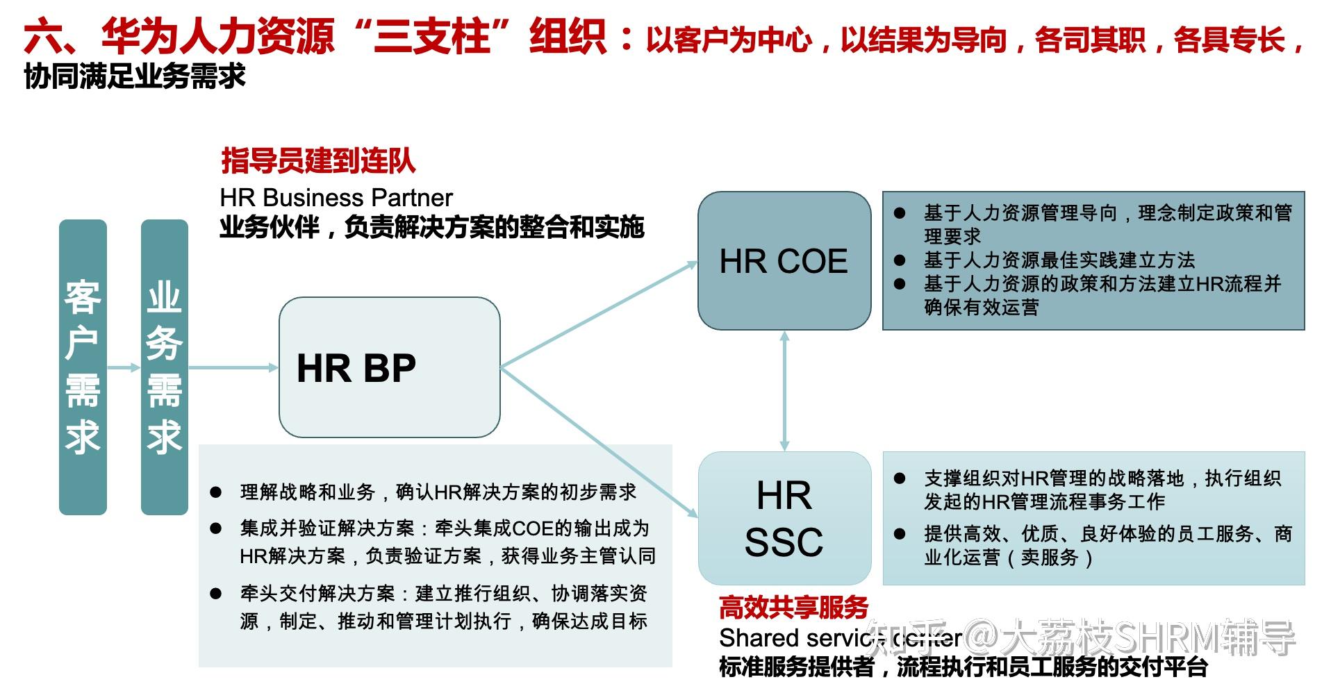 集成并(与业务)验证解决方案:牵头集成coe的输出成为hr解决方案,负责