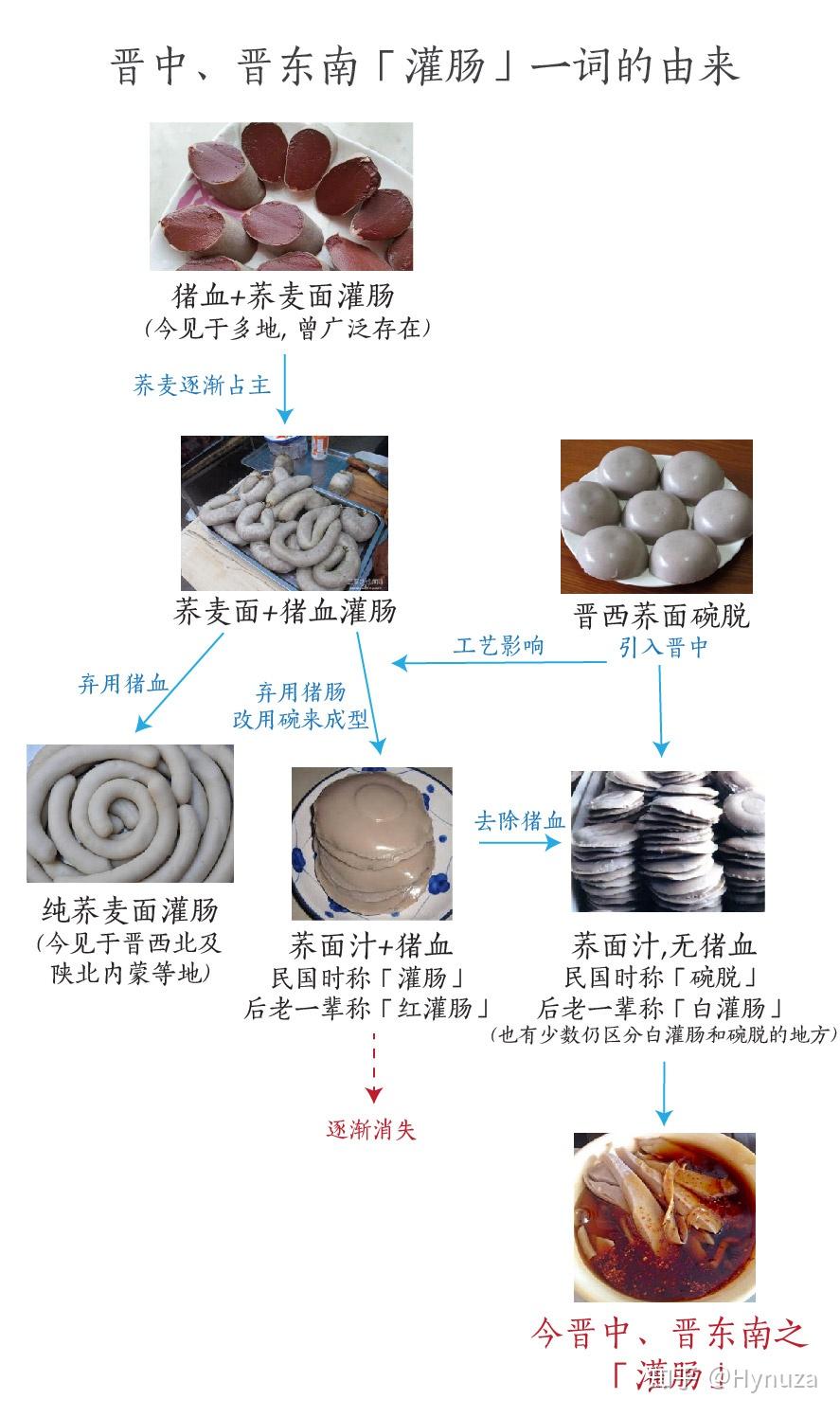 灌肠 晋中的「灌肠」里面为甚没有肠？碗脱vs 灌肠，到底有甚不同？ - 知乎