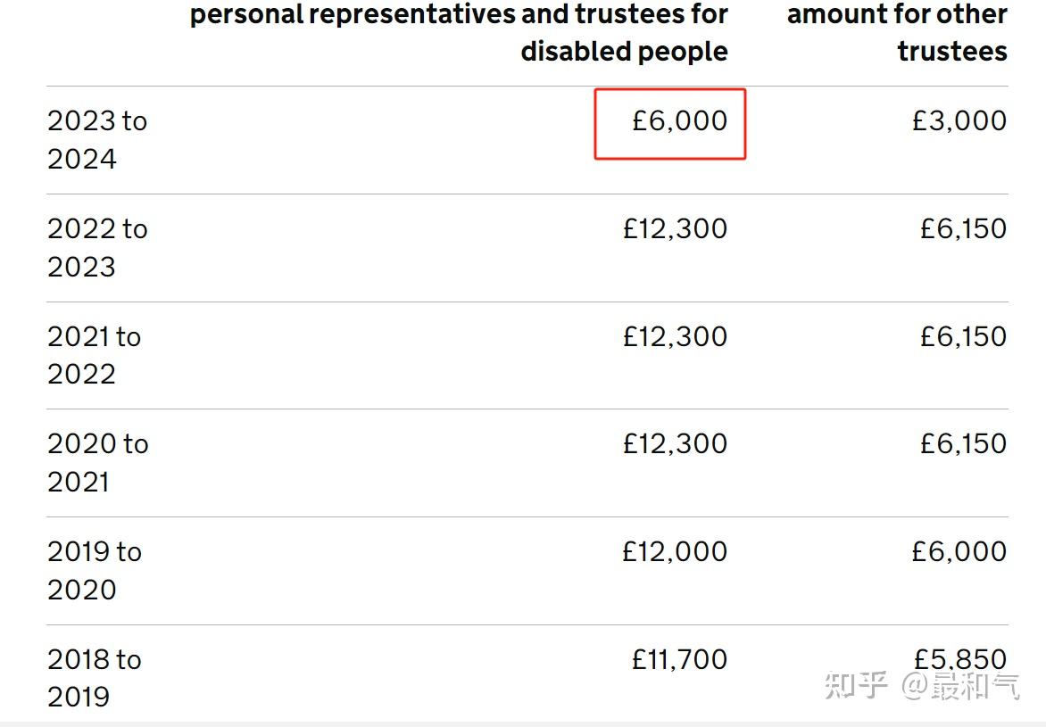 英国个人名义不是自住房的资本利得税如何计算的呢？ - 知乎