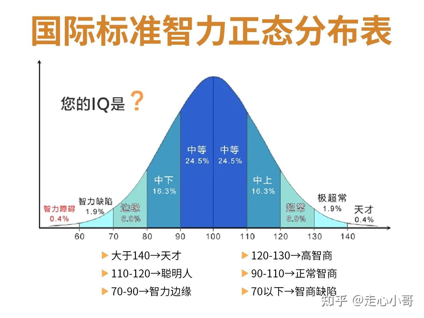 智商140以上的人会怎样感知世界？ - 知乎