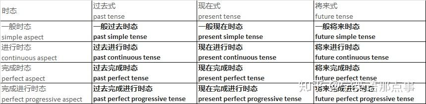 一文搞懂英语主要时态(附全套手绘时间轴)(转) 一文搞懂英语主要时态(附全套手绘时间轴)(转)