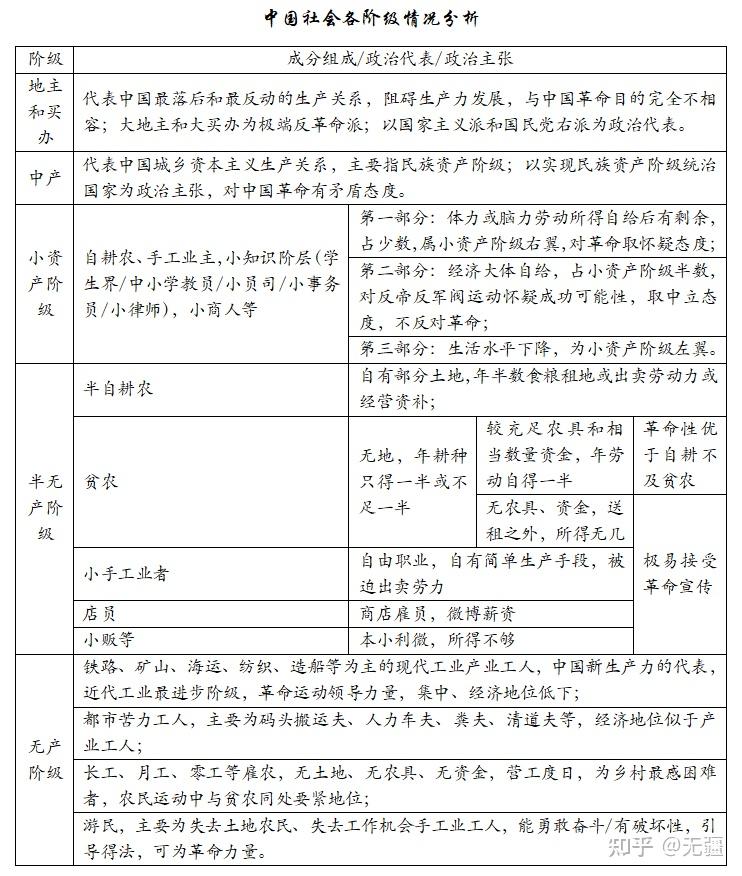 日读毛选01中国社会各阶级的分析