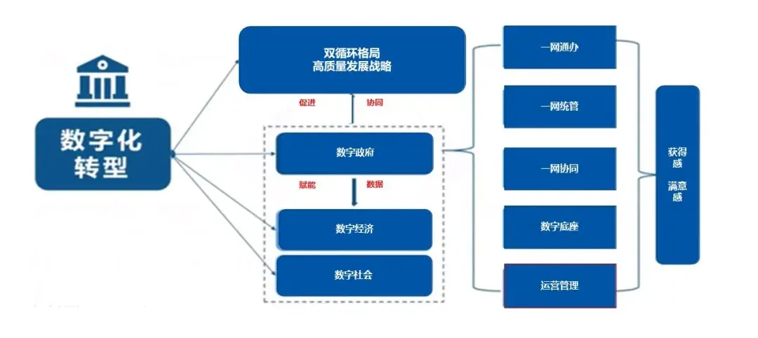 如何建设数字政府智慧城市数字化运维管理中台