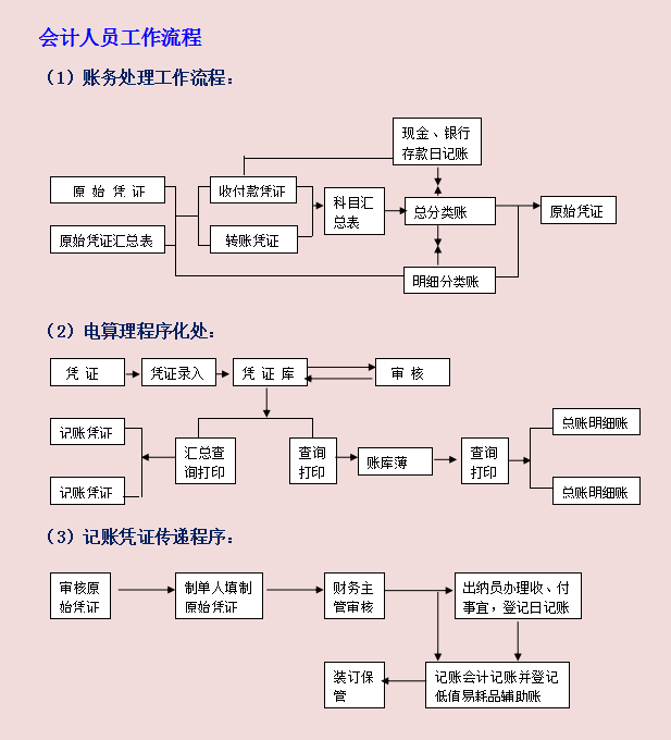 会计人员工作流程财务部工作流程费用报销工作流程审核工作流程篇幅