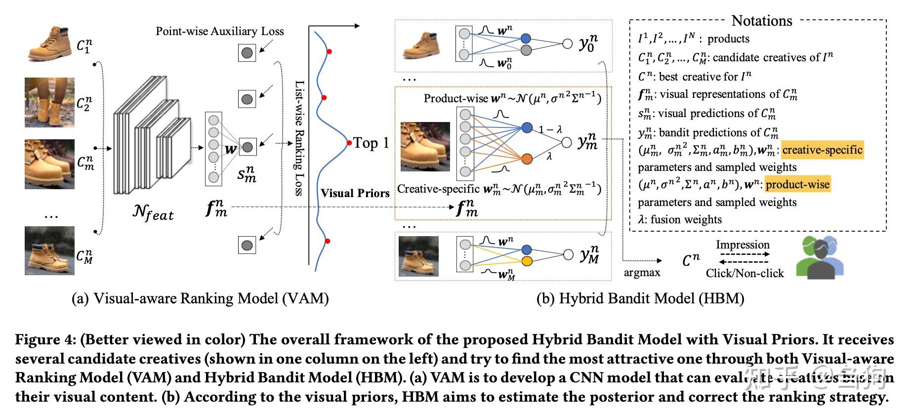 A hybrid bandit model with visual priors for creative ranking in