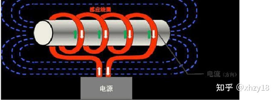 线圈基本原理及在新能源汽车上的应用——电磁感应 - 知乎