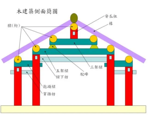 桁檩——中国古建筑木构件 - 知乎