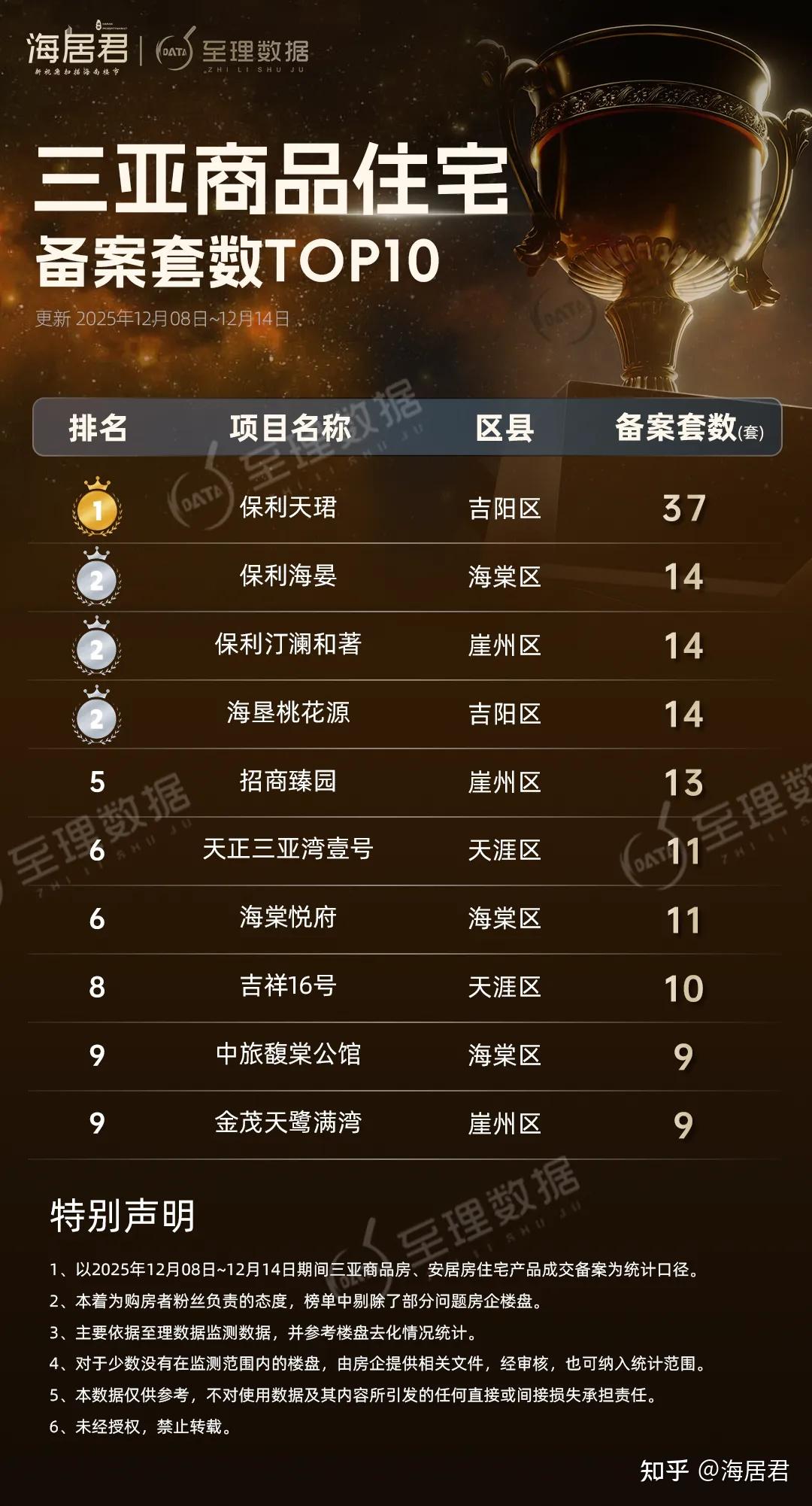 三亚楼市,销量创十周新高!揽金10.6亿,房价涨8.6%! - 知乎