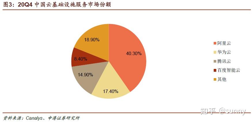 根據《2020年第四季度中國雲基礎設施服務市場報告》,華為雲以17.