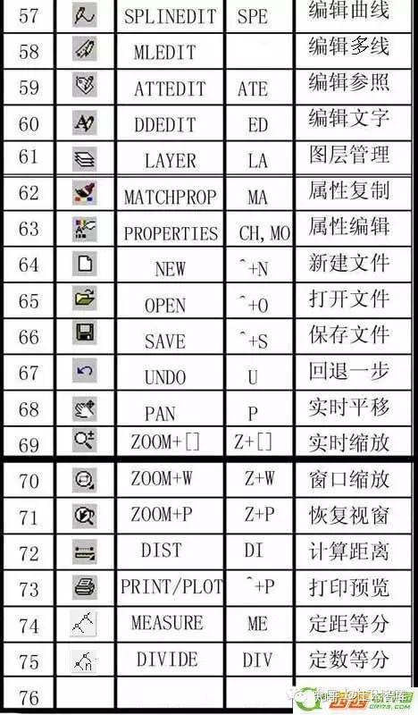 CAD常用命令、快捷键和命令说明大全 - 知乎