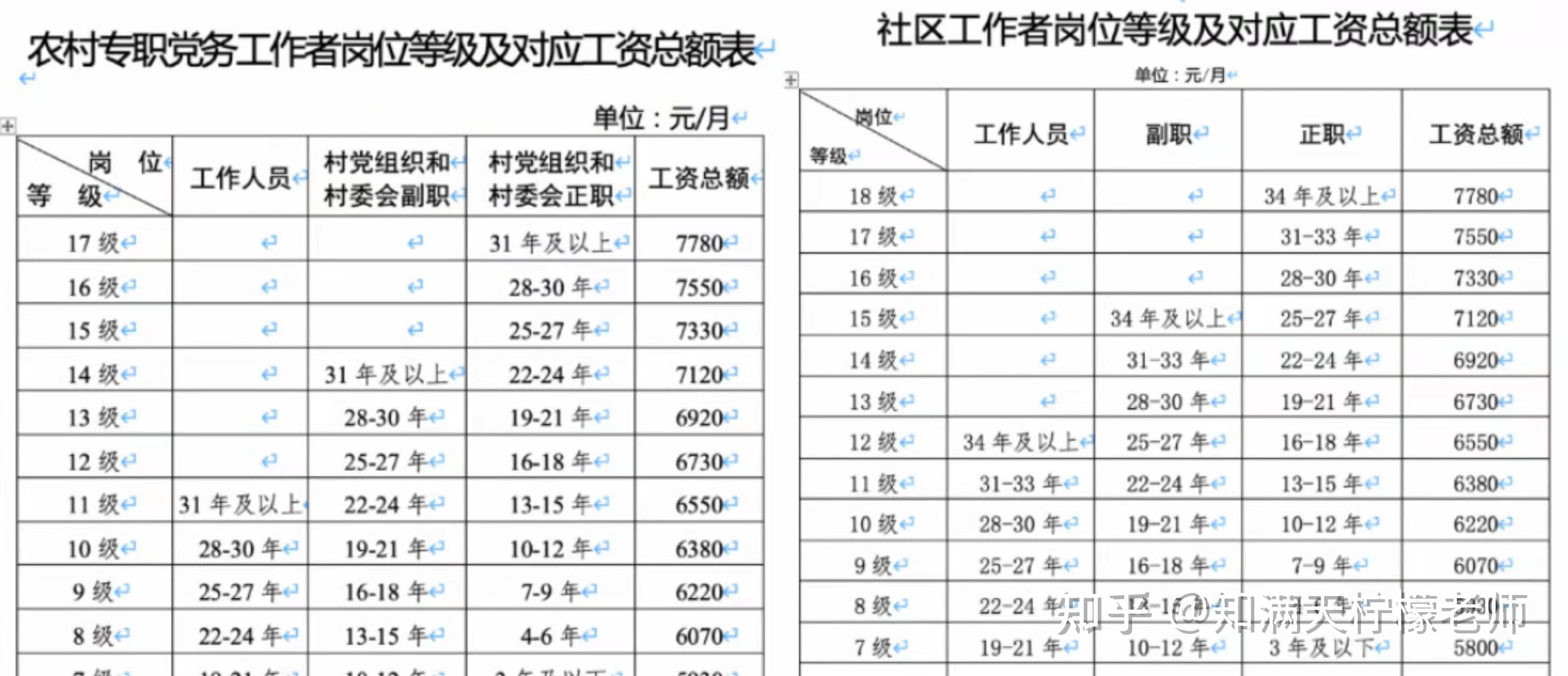 社工黨委雖然剛入職工資不高,但是有希望轉編,備考多年還未上岸的可以