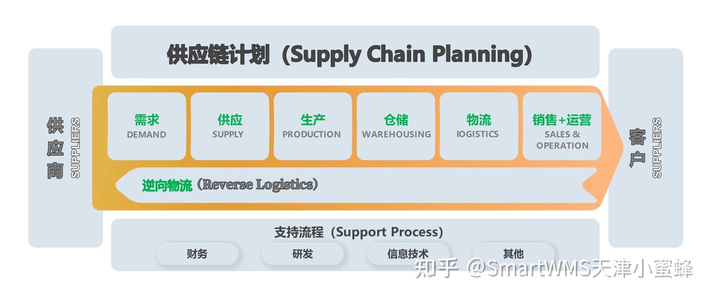什么是供应链计划（Supply Chain Planning）？ - 知乎