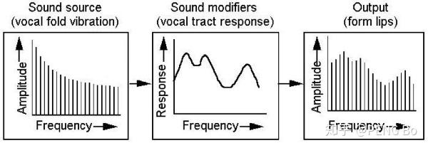 谈谈语音识别与人声的物理原理以及真声假声头声混声等概念
