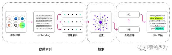 大模型应用一：rag 知乎