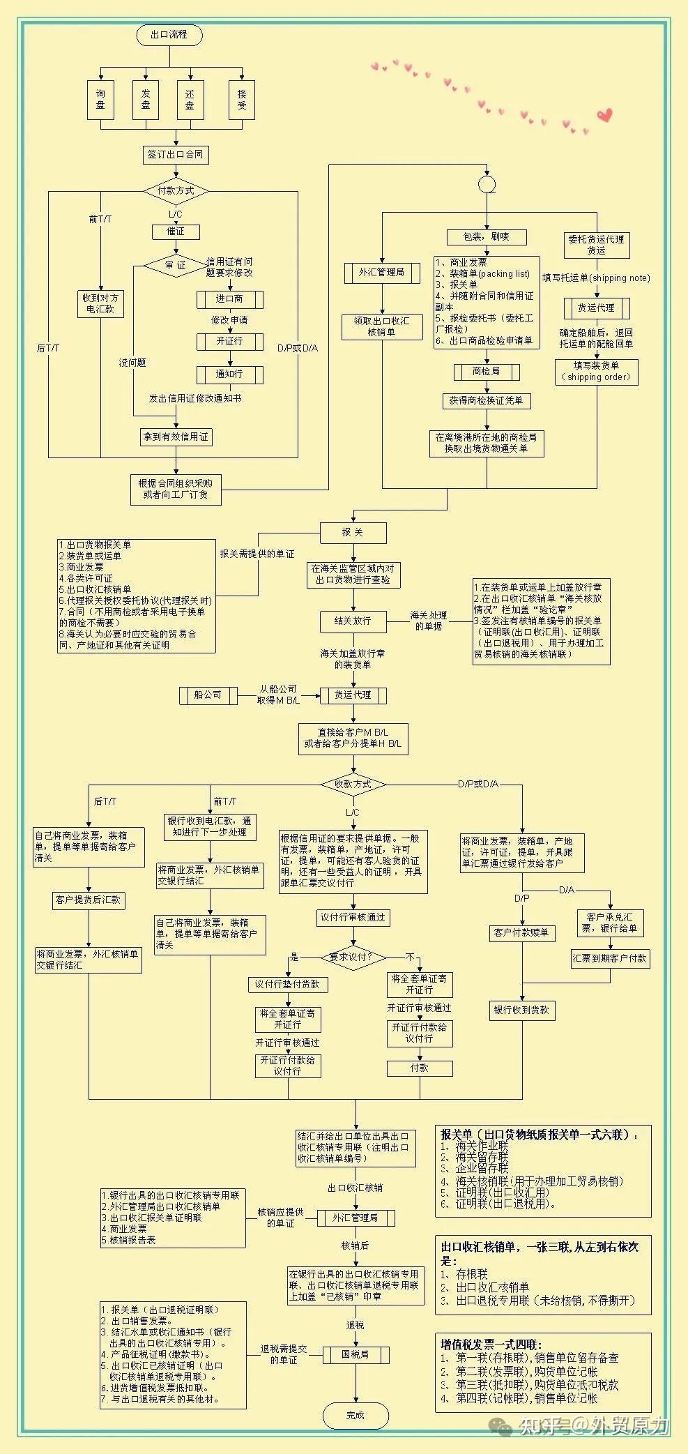 外贸小白都能看懂的外贸出口流程，建议收藏 - 知乎