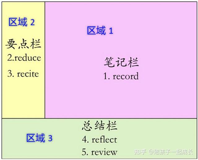 学霸必备的康奈尔笔记法,足以应付90%的笔记!一般人我不告诉他 - 知乎