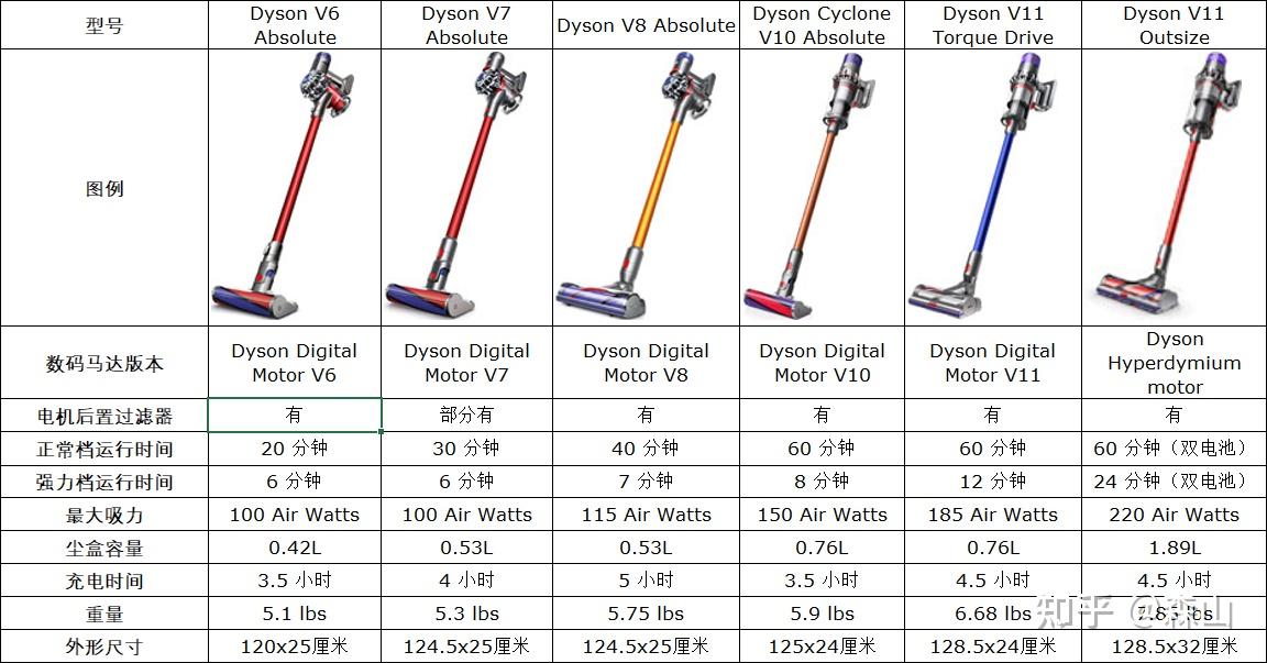 戴森吸尘器型号对比图片